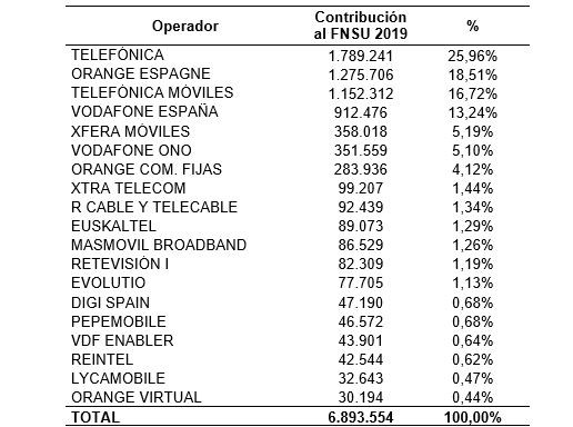 Contribuciones por operador al servicio universal de telecomunicaciones de 2019.