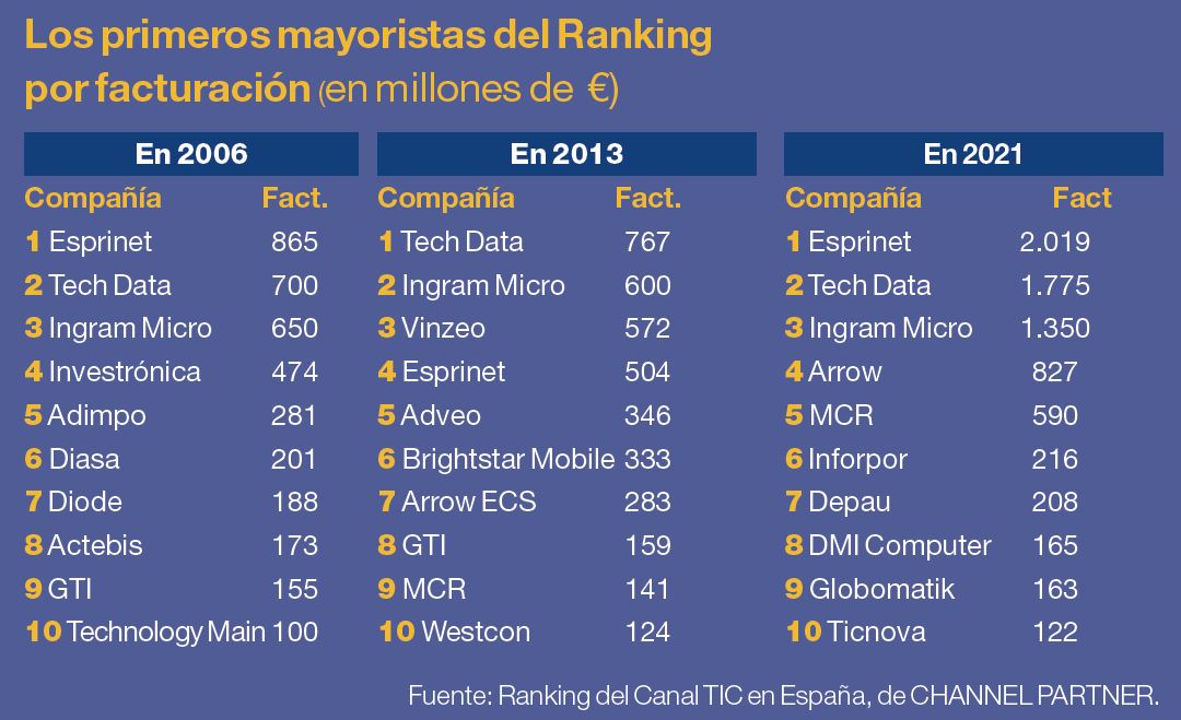 Fuente: Ranking del Canal TIC en España, de CHANNEL PARTNER. 
