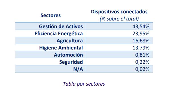 Sectores en los que la IoT está más presente en nuestro país.