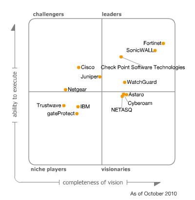 Cuadrante Mágico de Gartner sobre soluciones UTM Informes Seguridad