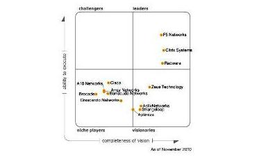 Cuadrante Mágico de Gartner sobre Application Delivery Controllers