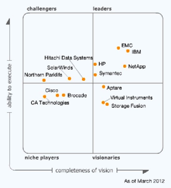Cuadrante Mágico de Gartner sobre Software de Gestión para SAN y