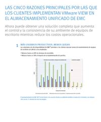 Principales razones por las que los clientes implementan VMWare View bajo EMC Principales razones por las que los clientes implementan VMWare View bajo EMC