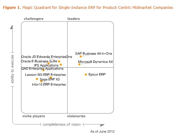 Gartner Cuadrante Mágico sobre ERP de única instancia para medianas