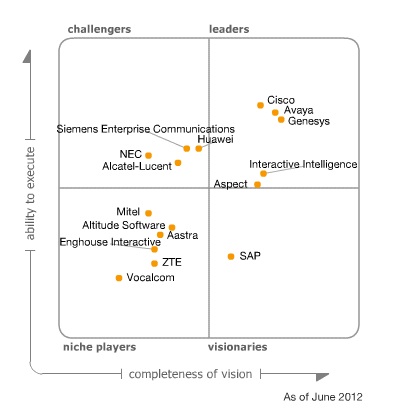 Gartner Cuadrante Mágico sobre Infraestructura de Contact Center