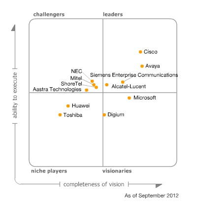 Gartner Cuadrante Mágico para Telefonía Corporativa Informes