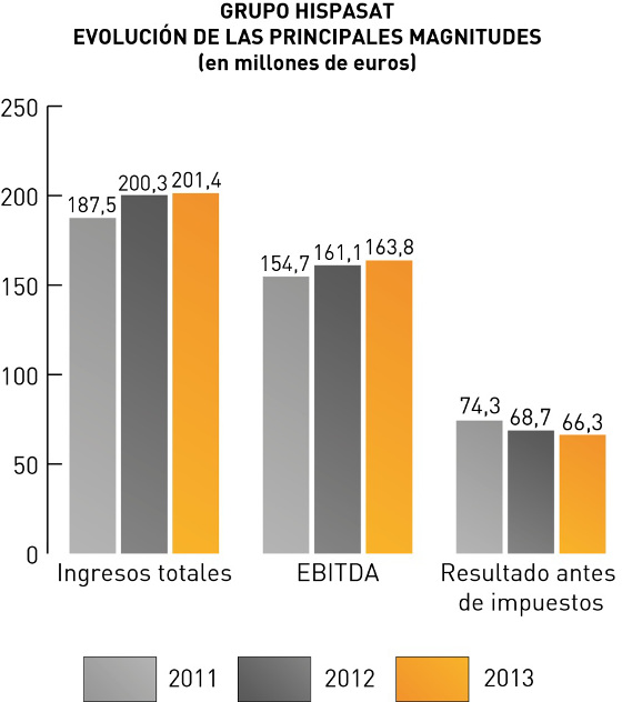 Resultados Hispasat 2013 Resultados Hispasat 2013