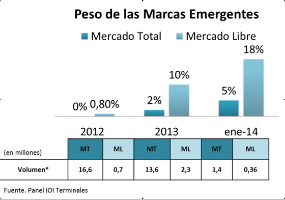 Peso de las marcas emergentes Peso de las marcas emergentes