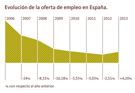 evolución ofertas de empleo en España 2013 evolución ofertas de empleo en España 2013