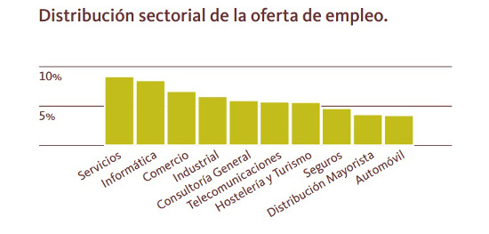 sectores que crean empleo en 2013, según Infoempleo sectores que crean empleo en 2013, según Infoempleo