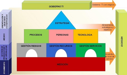 Gobierno TI y COBIT 5 | Opinión | Infraestructuras | Computing