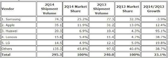 Tabla IDC. Ventas mundiales smartphones 2Q 2014 Tabla IDC. Ventas mundiales smartphones 2Q 2014