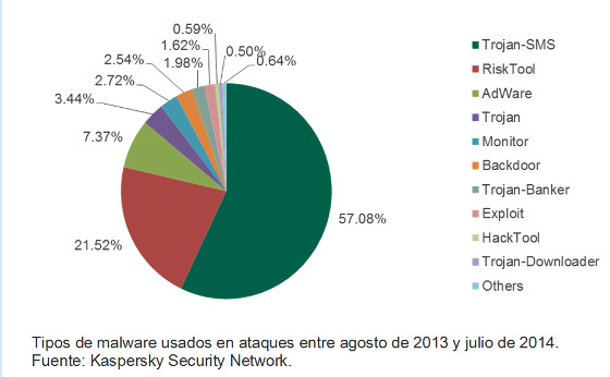 Gráfica estudio malware móvil de Kaspersky e Interpol Gráfica estudio malware móvil de Kaspersky e Interpol