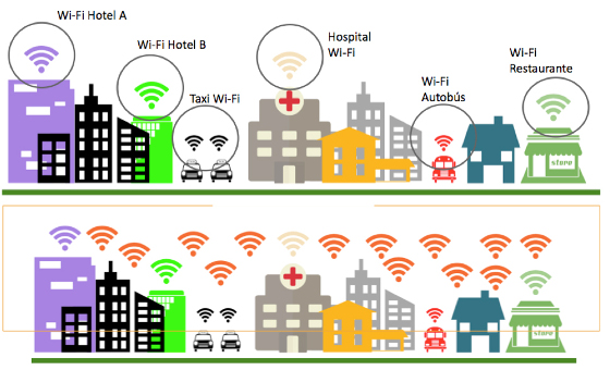 De las redes Wi-Fi individuales a la suprared De las redes Wi-Fi individuales a la suprared