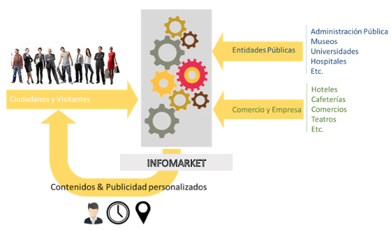 Infomarket, donde la ciudad y el usuario confluyen Infomarket, donde la ciudad y el usuario confluyen