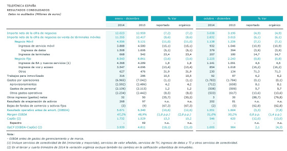 Tabla resultados Telefónica España 2014 Tabla resultados Telefónica España 2014
