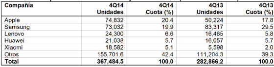 Ventas mundiales de smarphones por fabricante en el cuartro trimester de 2014 (miles de unidades) Ventas mundiales de smarphones por fabricante en el cuartro trimester de 2014 (miles de unidades)