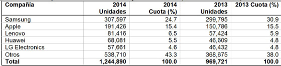 Smartphones vendidos en todo el mundo en 2014 (miles de unidades) Smartphones vendidos en todo el mundo en 2014 (miles de unidades)