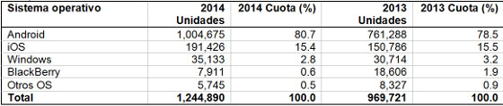 Ventas mundiales de smartphones en 2014 por sistema operativo (miles de unidades) Ventas mundiales de smartphones en 2014 por sistema operativo (miles de unidades)