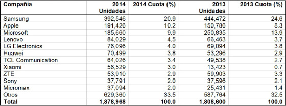 Teléfonos móviles vendidos en todo el mundo en 2014 (miles de unidades) Teléfonos móviles vendidos en todo el mundo en 2014 (miles de unidades)
