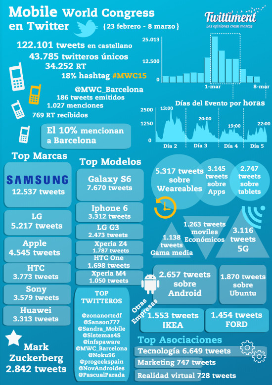 Mobile World Congress Infografia de Twittiment
