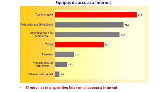 El móvil continúa como el rey de los dispositivos a la hora de conectarse a Internet El móvil continúa como el rey de los dispositivos a la hora de conectarse a Internet