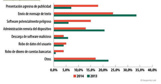 Distribución de programas maliciosos móviles por funciones (ficheros de la colección de Kaspersky Lab) Distribución de programas maliciosos móviles por funciones (ficheros de la colección de Kaspersky Lab)
