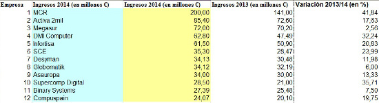 Ranking mayoristas consumo 2015 Ranking mayoristas consumo 2015
