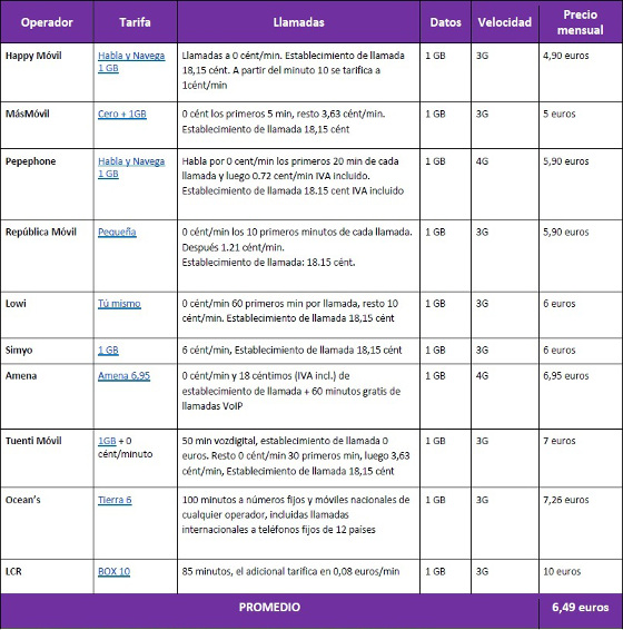 Tabla 1. Coste de una tarifa de telefonía básica con los principales OMV Operador Tabla 1. Coste de una tarifa de telefonía básica con los principales OMV Operador