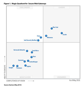 Gartner califica a Blue Coat como Líder para Secure Web Gateways Gartner califica a Blue Coat como Líder para Secure Web Gateways