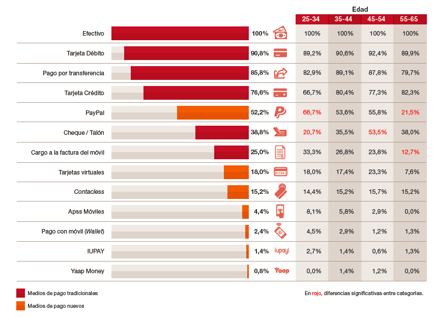 Medios de pago en España Medios de pago en España