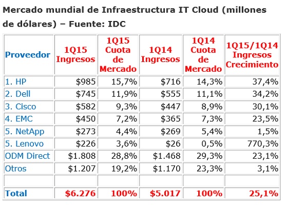 Infraestructura IT Cloud Q1 2015 Infraestructura IT Cloud Q1 2015