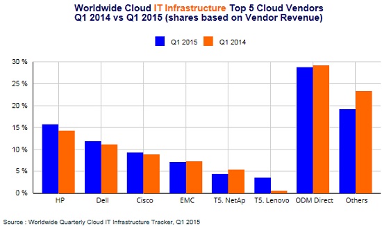 Infraestructura IT Cloud Q1 2015 Infraestructura IT Cloud Q1 2015