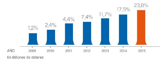 Crecimiento del m-commerce en el mundo Crecimiento del m-commerce en el mundo