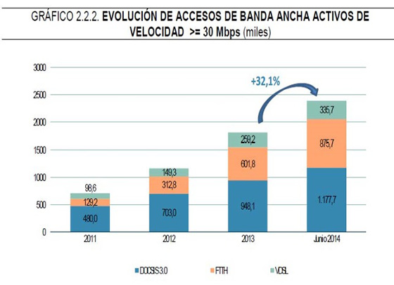 Evolución de accesos de banda ancha activos de velocidad Evolución de accesos de banda ancha activos de velocidad