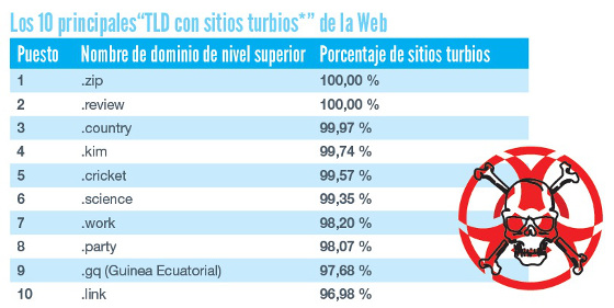 Los 10 TLD más turbios de la Red Los 10 TLD más turbios de la Red
