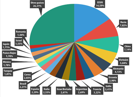 Países fuente de spam en el mundo, segundo trimestre de 2015, según Kaspersky Lab. Países fuente de spam en el mundo, segundo trimestre de 2015, según Kaspersky Lab.
