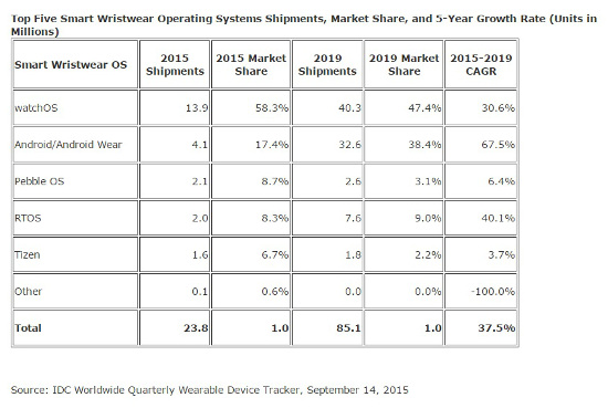 Ranking fabricantes de smartswatches Ranking fabricantes de smartswatches
