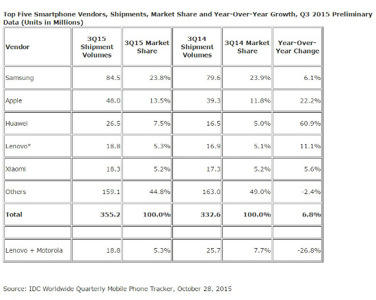 mercado mundial de smartphones Q3 IDC (definitivo) mercado mundial de smartphones Q3 IDC (definitivo)