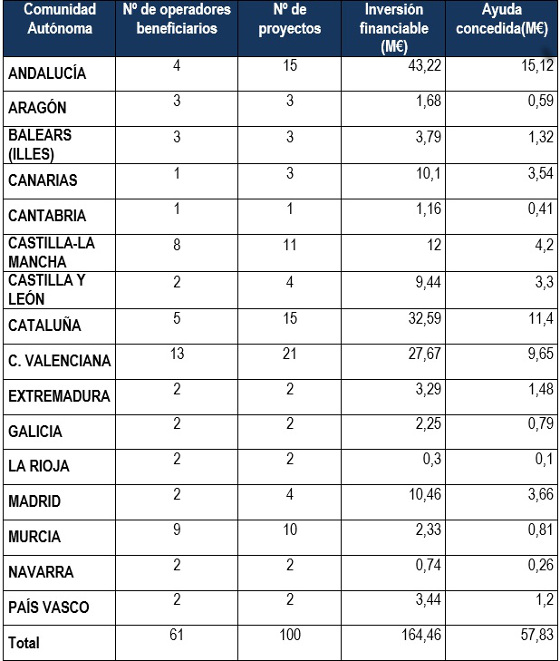 Distribución de las ayudas al despliegue de banda ancha por Comunidad Autónoma Distribución de las ayudas al despliegue de banda ancha por Comunidad Autónoma