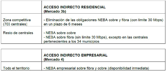 Acceso indirecto residencial y empresarial. Telefónica y CNMC. Acceso indirecto residencial y empresarial. Telefónica y CNMC.