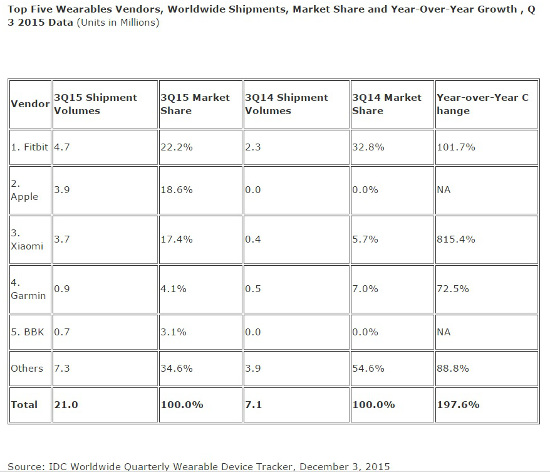 mercado wearables IDC 3Q 2015 mercado wearables IDC 3Q 2015