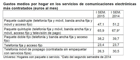 Gastos medios por hogar. CNMC primer semestre 2015 Gastos medios por hogar. CNMC primer semestre 2015