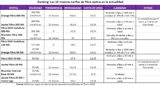 Las mejores ofertas de fibra óptica en la actualidad según Kelisto Las mejores ofertas de fibra óptica en la actualidad según Kelisto