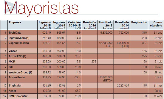 Ranking mayoristas 2016 CHANNEL PARTNER Ranking mayoristas 2016 CHANNEL PARTNER