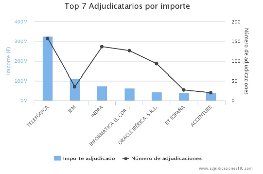 Inversión TIC Administración Pública 2015 Inversión TIC Administración Pública 2015