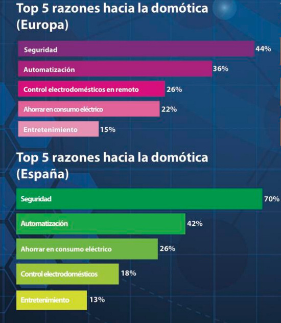 Estudio domótica D-Link 2016. Estudio domótica D-Link 2016.