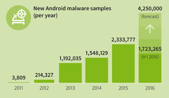 Aplicaciones maliciosas para Android creadas en el primer semestre de 2016. G Data Aplicaciones maliciosas para Android creadas en el primer semestre de 2016. G Data