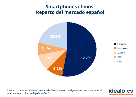 Smartphone chinos en España