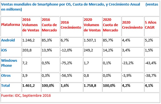 Previsión del Mercado Smartphone 2016 - IDC Previsión del Mercado Smartphone 2016 - IDC